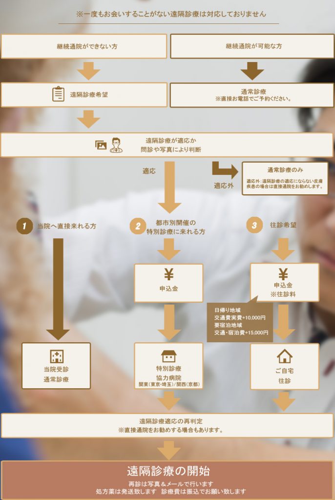 皮膚科診療の流れ